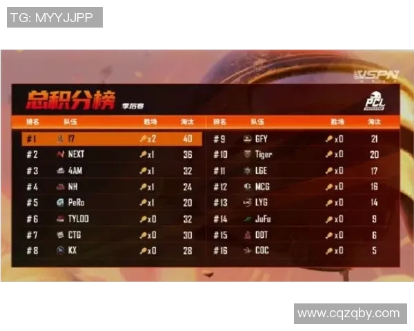 JDG战队在冠军杯积分榜上以85分稳居首位展现强劲实力